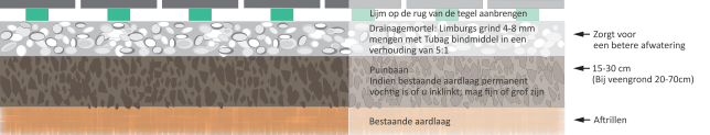 drainage